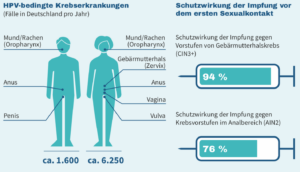 Krankheiten HPV